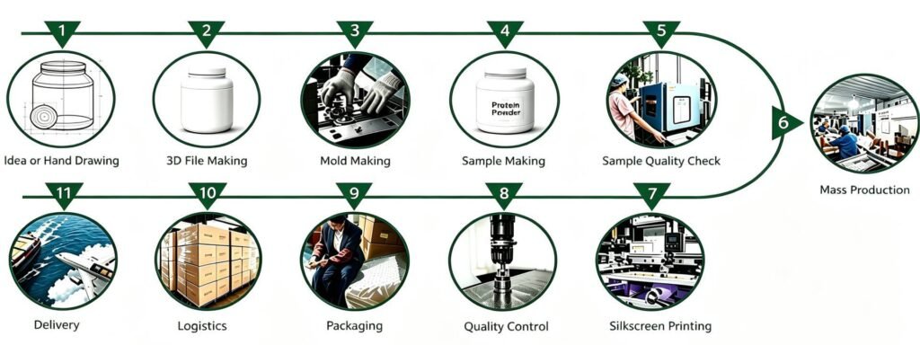 Custom Process for Food-Grade Packaging Bottles Custom Manufacturer